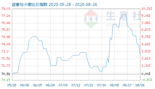 8月26日尿素与小麦比价指数图