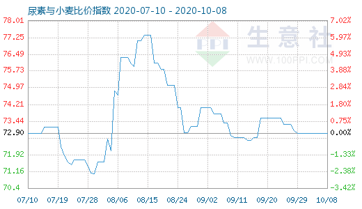 10月8日尿素与小麦比价指数图