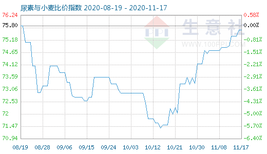 11月17日尿素与小麦比价指数图