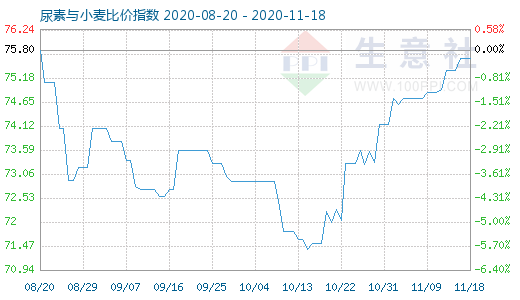 11月18日尿素与小麦比价指数图