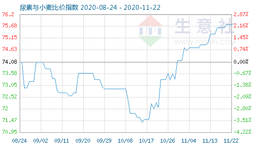 11月22日尿素与小麦比价指数图