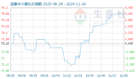 11月26日尿素与小麦比价指数图