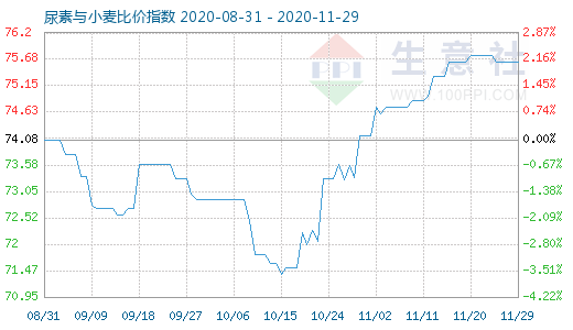 11月29日尿素与小麦比价指数图