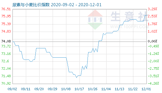 12月1日尿素与小麦比价指数图