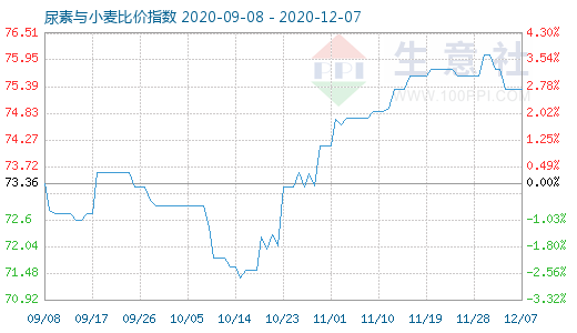 12月7日尿素与小麦比价指数图