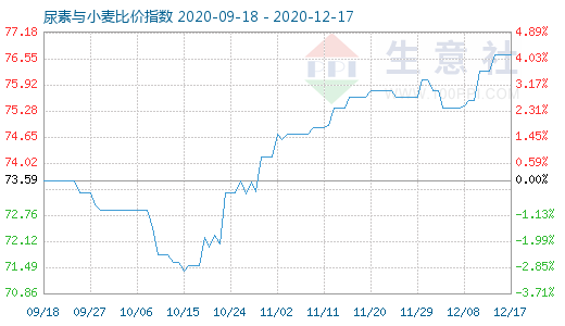 12月17日尿素与小麦比价指数图