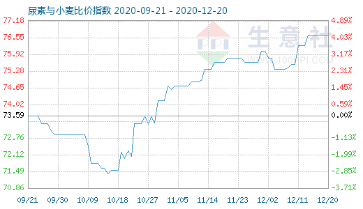 12月20日尿素与小麦比价指数图