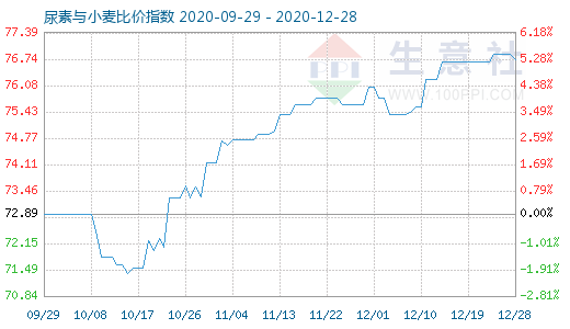 12月28日尿素与小麦比价指数图