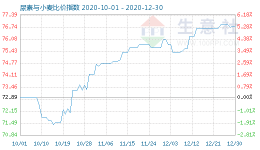 12月30日尿素与小麦比价指数图