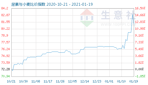 1月19日尿素与小麦比价指数图