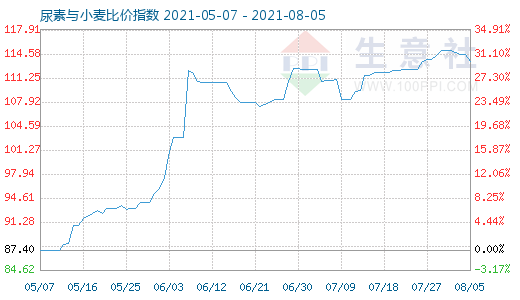 8月5日尿素与小麦比价指数图