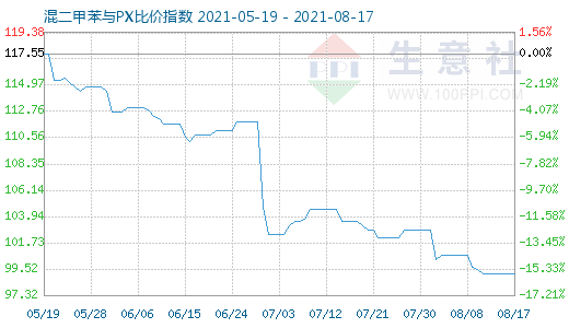 8月17日混二甲苯与PX比价指数图