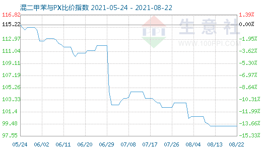 8月22日混二甲苯与PX比价指数图