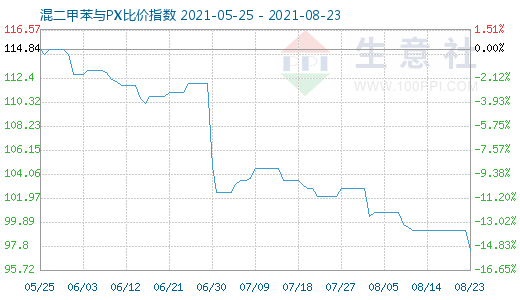 8月23日混二甲苯与PX比价指数图