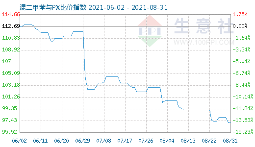 8月31日混二甲苯与PX比价指数图