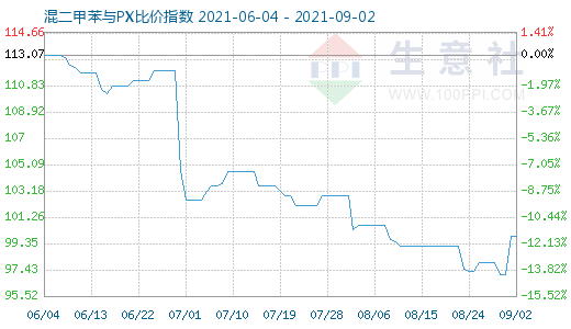 9月2日混二甲苯与PX比价指数图