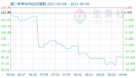 9月6日混二甲苯与PX比价指数图