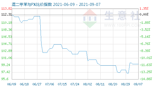 9月7日混二甲苯与PX比价指数图