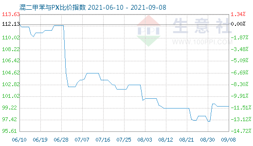 9月8日混二甲苯与PX比价指数图