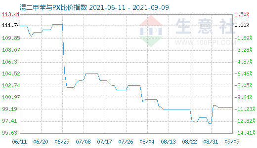 9月9日混二甲苯与PX比价指数图