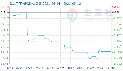 9月12日混二甲苯与PX比价指数图