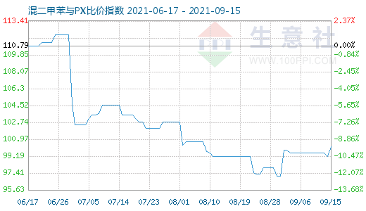 9月15日混二甲苯与PX比价指数图