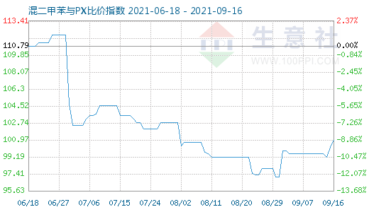 9月16日混二甲苯与PX比价指数图