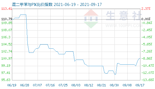 9月17日混二甲苯与PX比价指数图