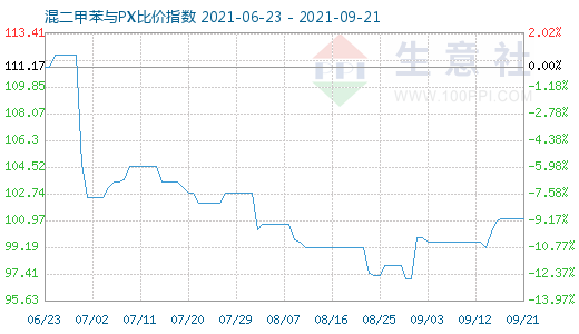 9月21日混二甲苯与PX比价指数图