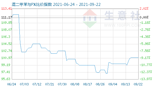 9月22日混二甲苯与PX比价指数图