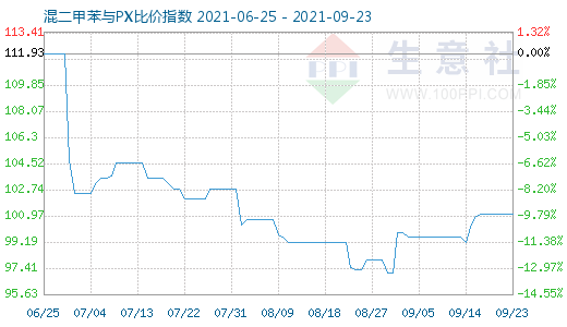 9月23日混二甲苯与PX比价指数图