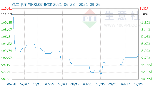 9月26日混二甲苯与PX比价指数图