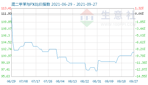 9月27日混二甲苯与PX比价指数图