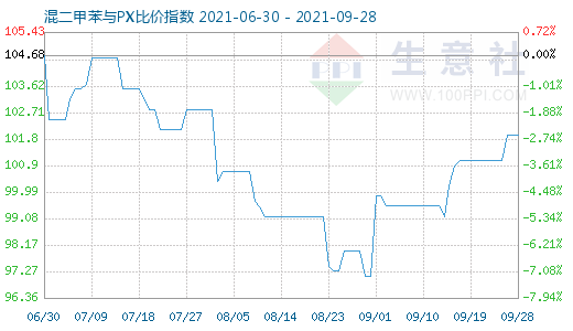 9月28日混二甲苯与PX比价指数图