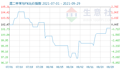 9月29日混二甲苯与PX比价指数图