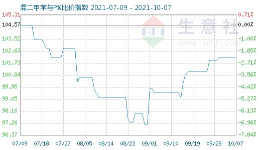 10月7日混二甲苯与PX比价指数图