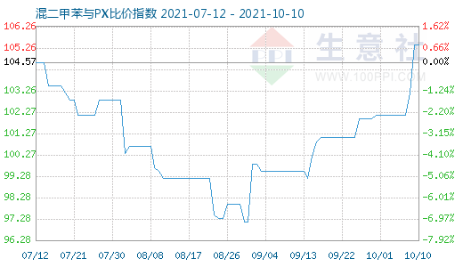 10月10日混二甲苯与PX比价指数图