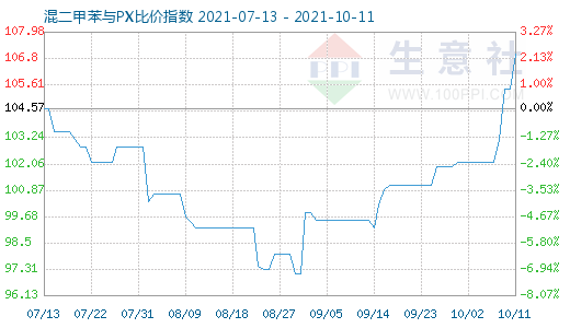 10月11日混二甲苯与PX比价指数图