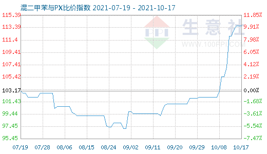 10月17日混二甲苯与PX比价指数图