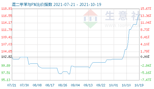 10月19日混二甲苯与PX比价指数图