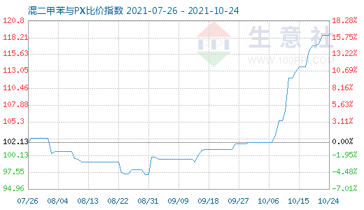 10月24日混二甲苯与PX比价指数图