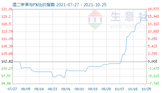 10月25日混二甲苯与PX比价指数图