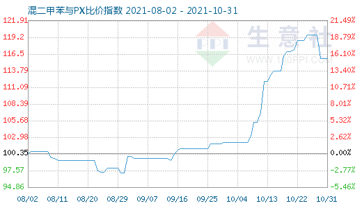 10月31日混二甲苯与PX比价指数图