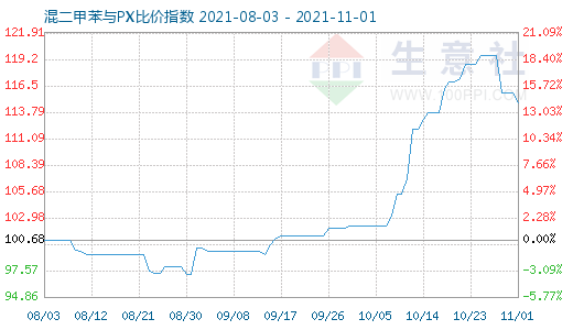 11月1日混二甲苯与PX比价指数图