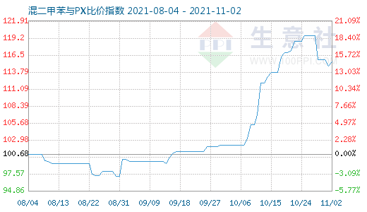 11月2日混二甲苯与PX比价指数图