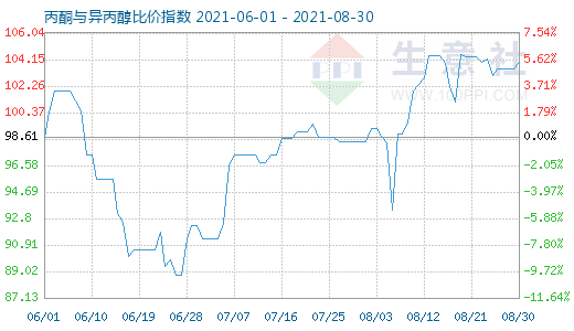 8月30日丙酮与异丙醇比价指数图