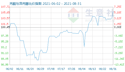 8月31日丙酮与异丙醇比价指数图