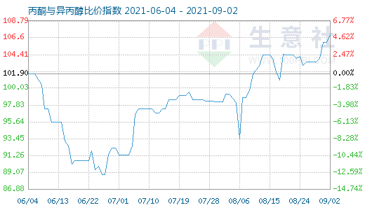 9月2日丙酮与异丙醇比价指数图