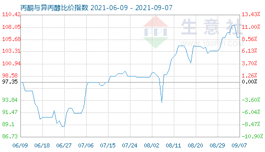 9月7日丙酮与异丙醇比价指数图