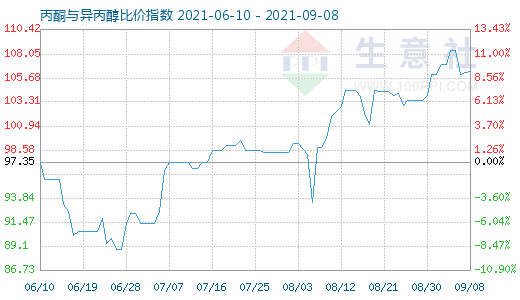 9月8日丙酮与异丙醇比价指数图